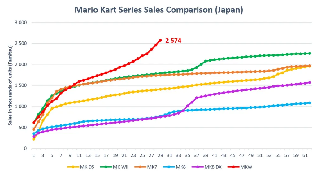mario kart sales japan