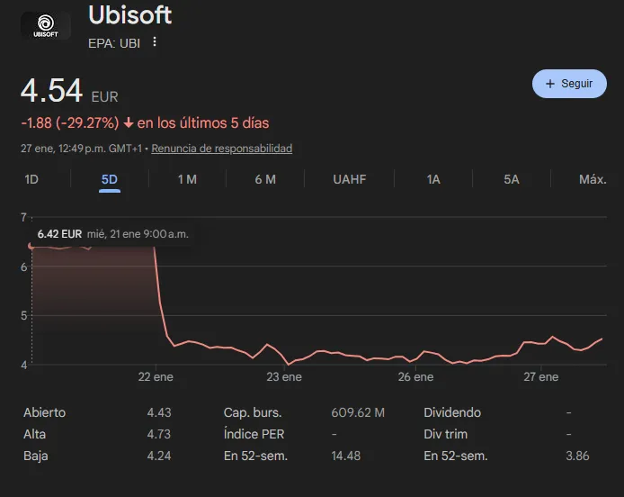 Ubisoft en crisis: reestructuración y derrumbe bursátil 8 Captura de pantalla 2026 01 27 090525 11zon