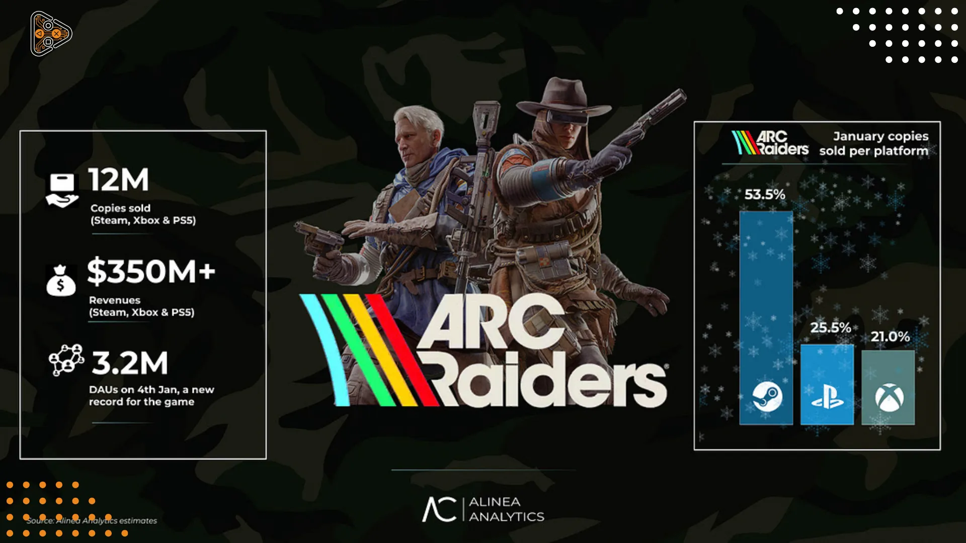 Portada del informe de ventas de Steam sobre ventas navideñas, donde ARC Raiders encabeza la lista.
