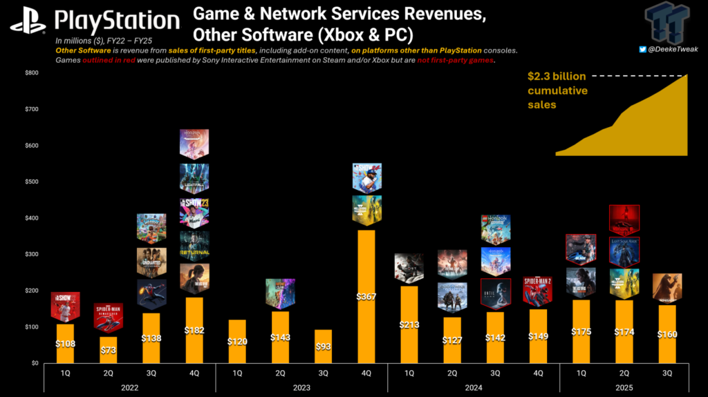 110045 35 sony has made at least 2 3 billion selling first party games on pc and xbox full