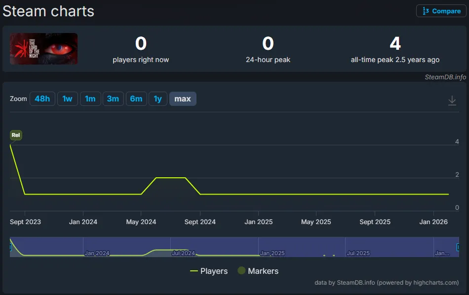 Terror paraguayo en Steam: los números que duelen 11 Captura de pantalla 2026 02 23 080654 11zon