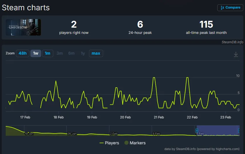 Terror paraguayo en Steam: los números que duelen 10 Captura de pantalla 2026 02 23 080721 11zon