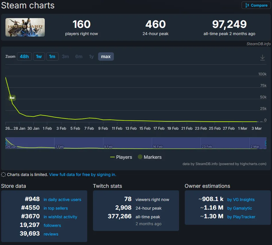 Highguard anuncia cierre de servers: 45 días de vida y un final anunciado 7 Captura de pantalla 2026 03 04 072817 11zon