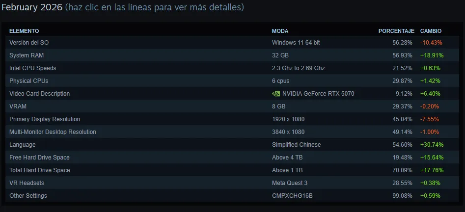 charts de febrero de STEAM + NVIDIA + RTX 5070