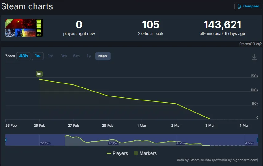 Marathon: ¿el próximo Concord? Los números que alertan 10 Opera Captura de pantalla 2026 03 04 082744 steamdb.info 11zon
