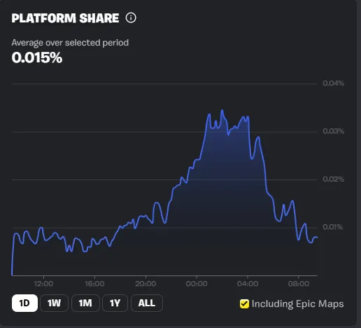 Opera Captura de pantalla 2026 03 10 095341 fortnite.gg 11zon