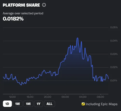 Opera Captura de pantalla 2026 03 10 095536 fortnite.gg 11zon