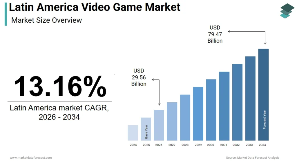 latin america video game market size