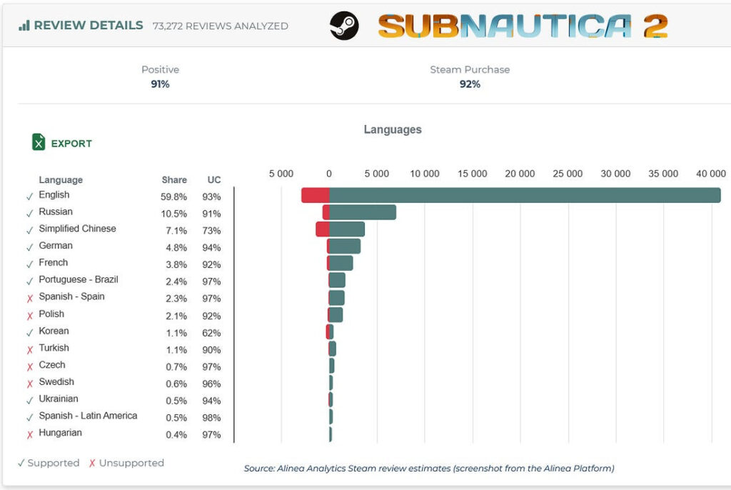 Subnautica 2 vende 4M copias en su primera semana 8 unnamed 1