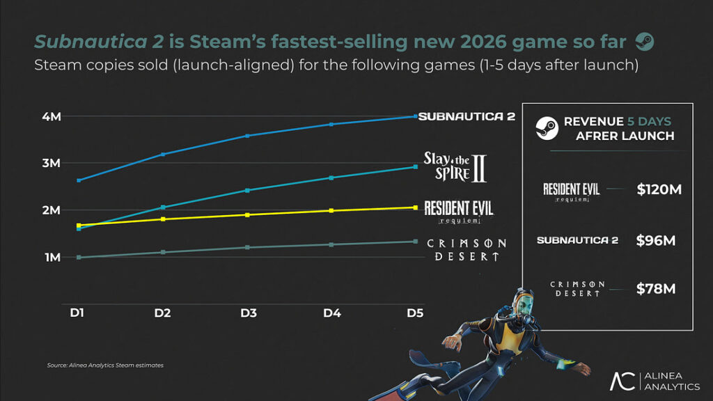 Subnautica 2 vende 4M copias en su primera semana 7 unnamed