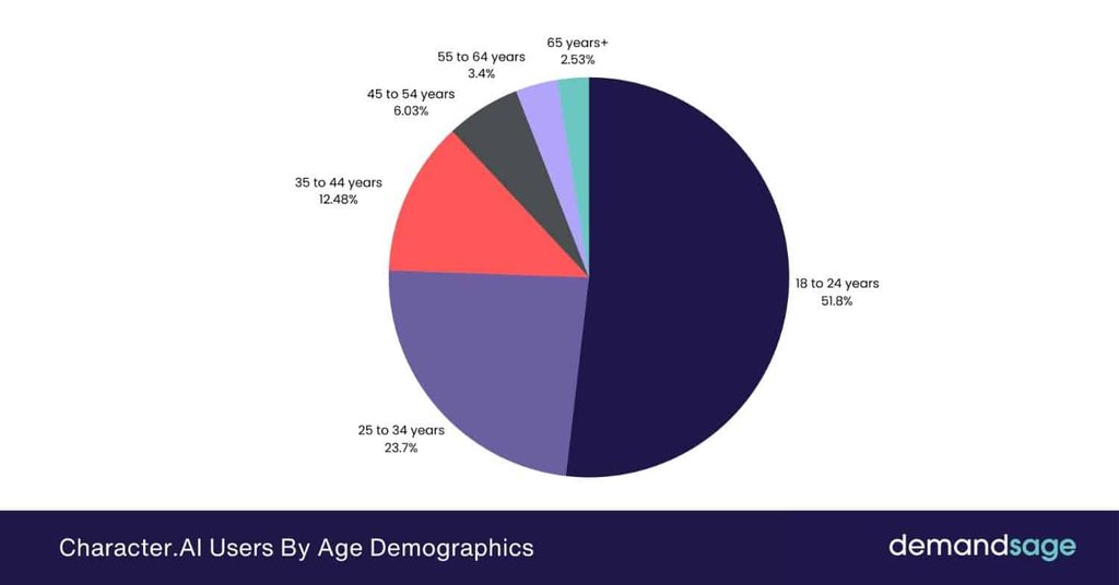 Character.AI Users By Age Demographics