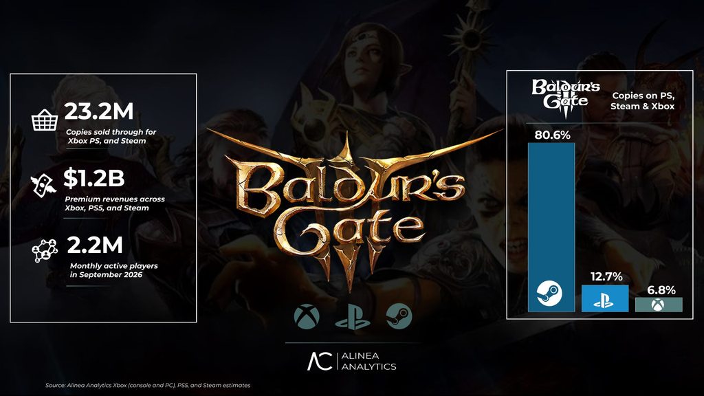 baldursgatee goty stats