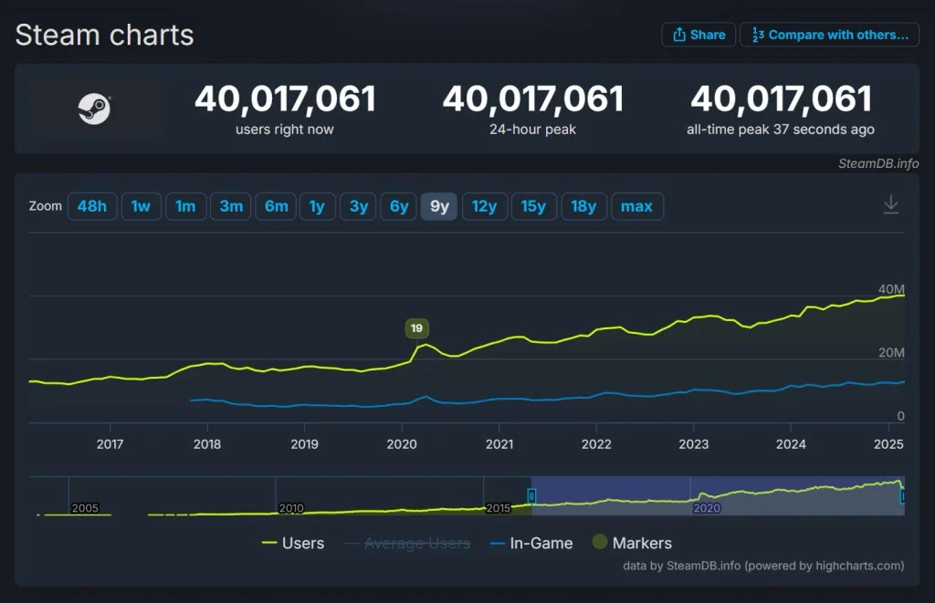 steam reaches 40 million concurrent online users v0 yaefowza6ame1