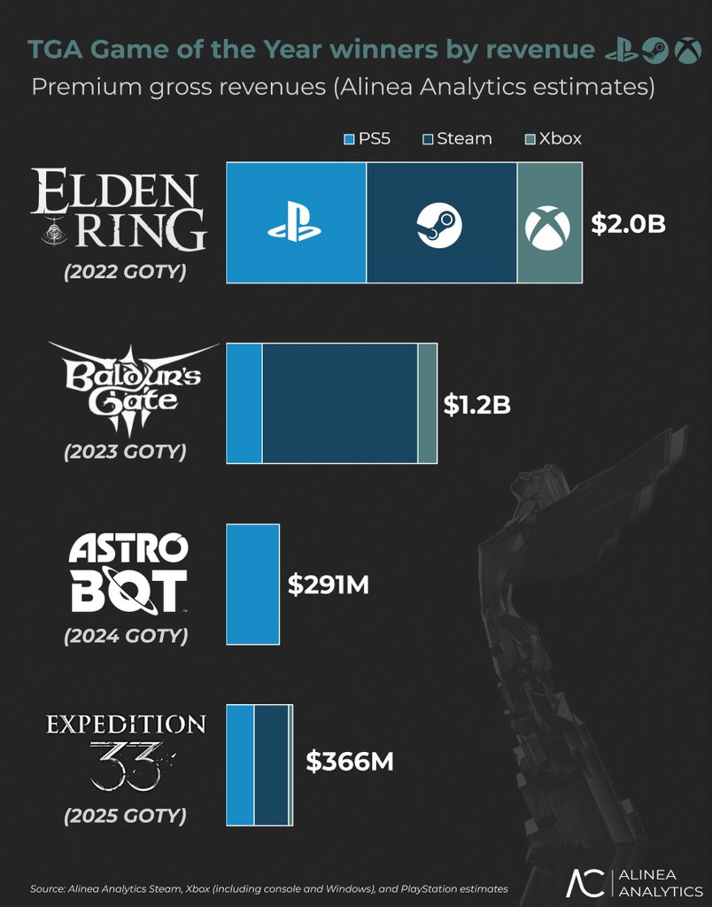 tga winners revenue